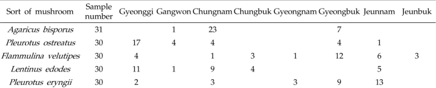 Table 1. The number of mushroom samples collected from nine provinces of Korea
