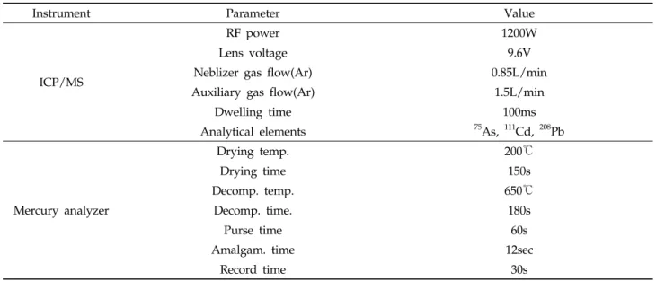 Table 2. The condition of ICP/MS and mercury analyzer