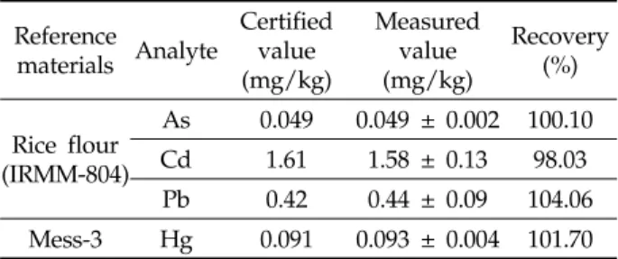 Fig. 1. Box plot of As (a), Cd (b), Pb (c) and Hg (d) levels in five edible mushrooms