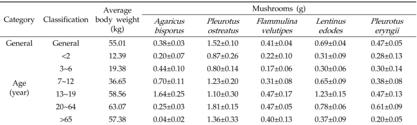 Table 5. Estimated exposure for As, Cd, Pb and Hg of the Korean overall population