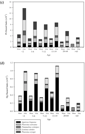 Fig. 3. Comparison of hazard index in edible mushrooms  in each age category