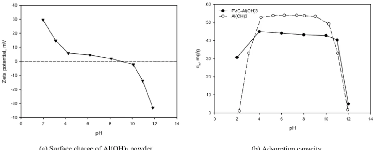 Fig. 4. Changes of the adsorption capacity according to the  contact time (Concentration : 100 mg/L, Al(OH) 3 