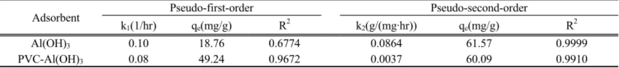 Fig. 5. Pseudo-first-order kinetics for the adsorption of fluoride  ions. Time, hr020 40 60t/qt0.00.20.40.60.81.01.21.4PVC-Al(OH)3Al(OH)3