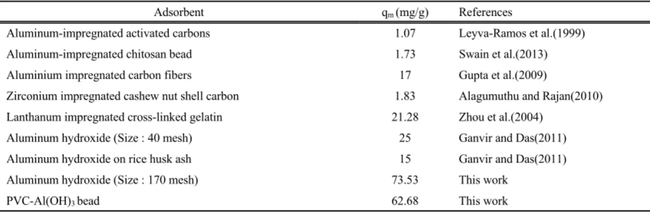 Fig. 7. Adsorption isotherms for the adsorption of fluoride  ions by PVC-Al(OH) 3  beads (PVC-Al(OH) 3  beads :  0.2 g/0.2 L, concentration : 50 mg/L)