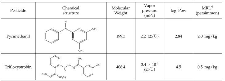 Table 1. Characteristic properties of pyrimethanil and trifloxystrobin (Tomlin, 2006)