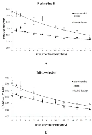 Fig. 3. Temperature and precipitation during cultivation period. 단감의  재배기간  중  잔류량  변화 수확예정  18일  전에  pyrimethail과  trifloxystrobin  두  약제를 살포한 후 0(살포 2시간 후), 1, 2, 3, 5, 7, 10, 12, 15,  18일에 시료를 채취하여 잔류량을 계산한 결과 pyrimethanil  기준량 살포시 농도는 0.13 - 0.32 mg/kg