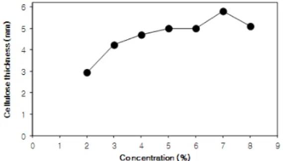 Fig. 1. Effect of glucose concentration on cellulose production  by Acetobacter sp. F15