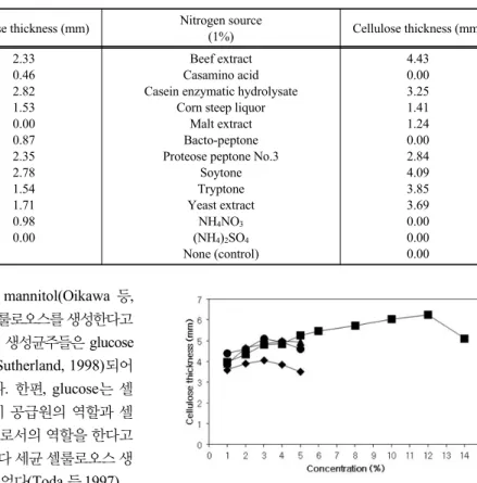 Fig. 2. Effect of nitrogen source concentration on cellulose  production by Acetobacter sp