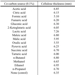 Table 3. Effect of co-carbon source on cellulose production  by Acetobacter sp. F15