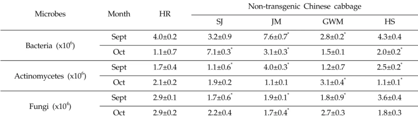 Table 1. Number of microbes detected in the rhizosphere soils of herbicide resistant (HR) and conventional Chinese  cabbages 