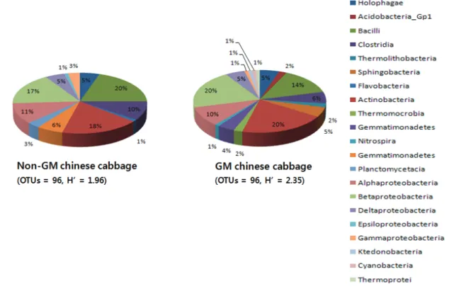 Fig. 3. Bacterial community analysis of soil samples from field-grown Chinese cabbages