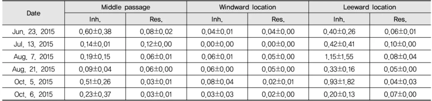 Table 4 Inhalable and respirable dust concentration according to location in experimental Korean native farm (unit : mg/m 3 )
