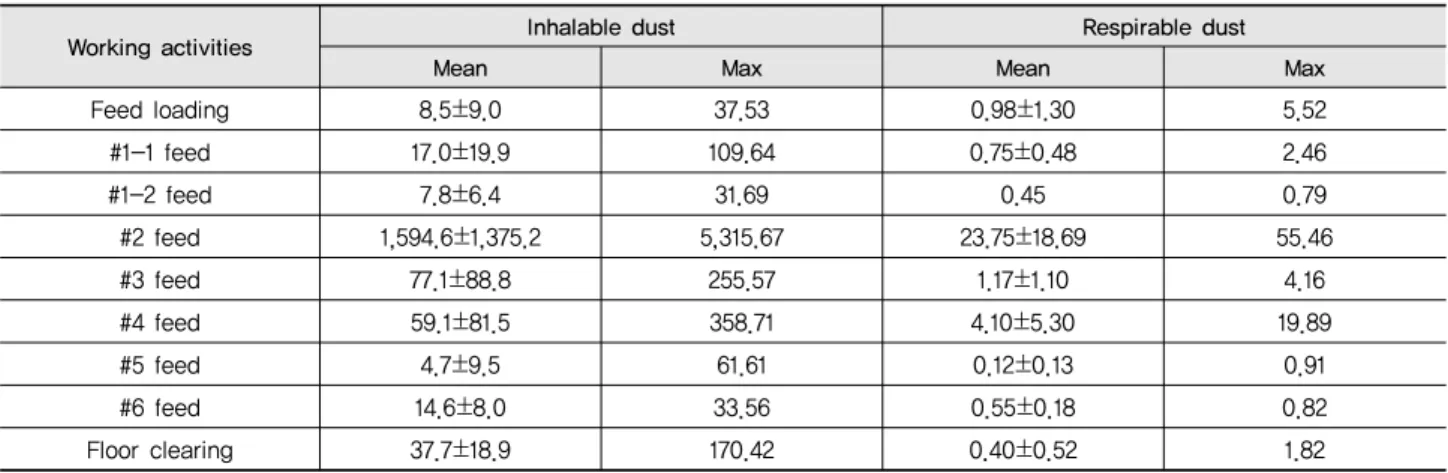 Table 6 Inhalable and respirable dust concentration according to feed materials during TMR mixing process and working activities  (unit : mg/m 3 )
