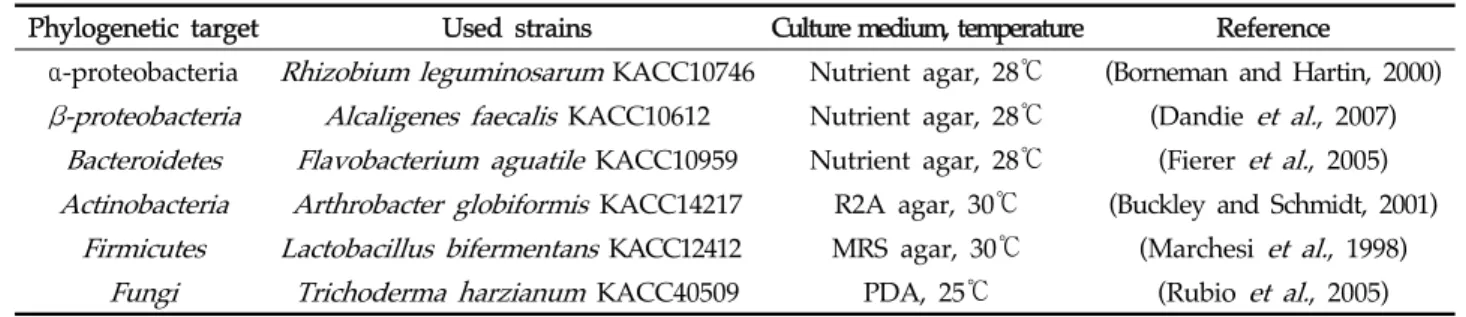 Table 2. Microbial group specific PCR primers for qRT-PCR