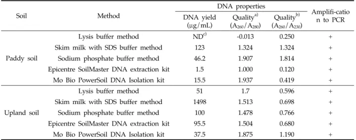 Table 4. Yield and Quality of soil gDNA extracted by various extraction methods