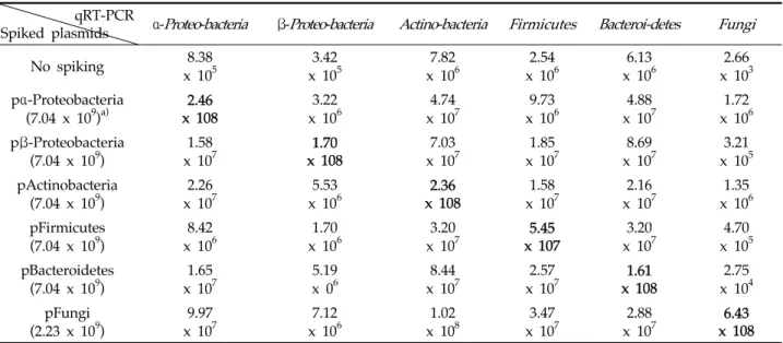 Table 5. Results of standard DNA recovery qRT-PCR experiment