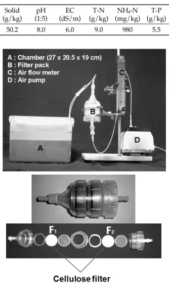 Fig. 1. Diagram of dynamics chamber for trapping  ammonia  by H 3 PO 4  impregnated filter