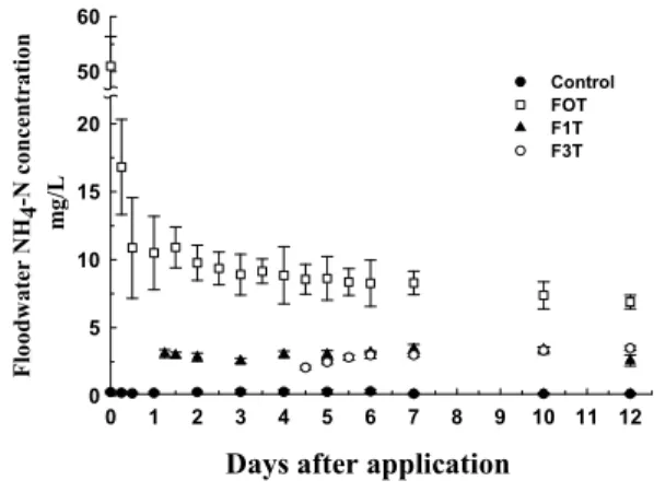 Fig.  2.  Cumulative  NH 3  emission from flooded soil  with different flooding time after liquid manure application