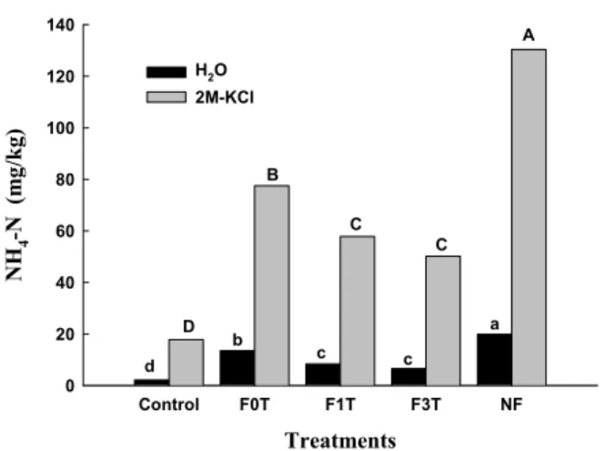 Fig. 4는 시험  기간 중 처리별 수중  pH  변화를 나타내고  있다.  담수  상태에서  돈분액비  시용(F0T)은  돈분액비의  높은  pH  영향에 의해서 돈분 무시용(control)  에 비해서 약 1정도  높게 나타났다