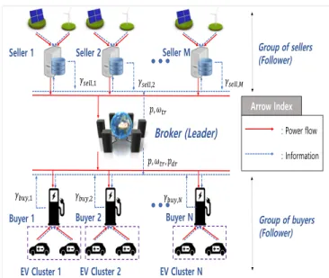 FIGURE 1: Suggested energy trading among off-grid system.