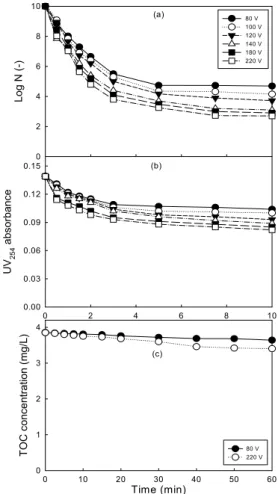 Fig. 3. Effect of 1st voltage on (a) the inactivation of  microorganisms (b) UV 254  and (c) TOC in secondary  clarifiers effluent.