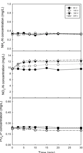 Fig. 4. Effect of 1st voltage on (a) the  inactivation of  microorganisms (b) UV 254  absorbance and (c)  TOC  in the DAF effluent.