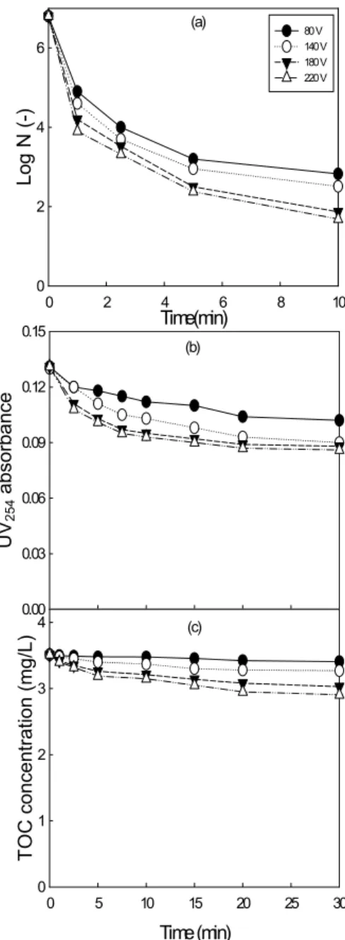 Fig. 6. Effect of 1st voltage on (a) the  inactivation of  microorganisms (b) UV 254  absorbance and (c)  TOC  in the secondary clarifiers effluent.