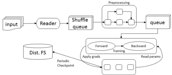 Fig. 2 TensorFlow dataflow graph 이 단일 데이터 흐름 그래프를 사용한다.  머신 러닝에서 최적화 알고리즘은 데이터를 학습하는 모델 의 비용함수의 값을 최소화하는 방법이다