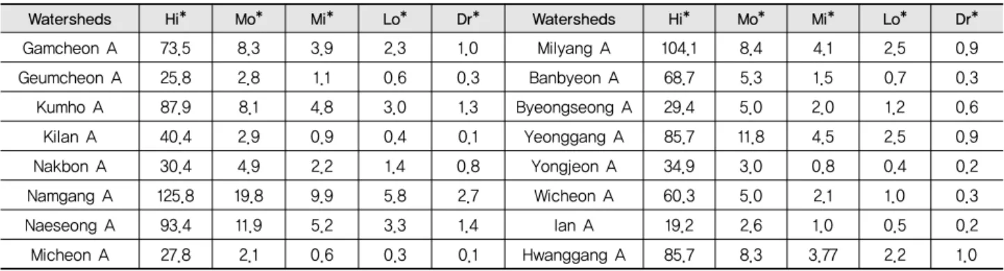 Table 2 Mean flow amount for each flow condition in the study watersheds