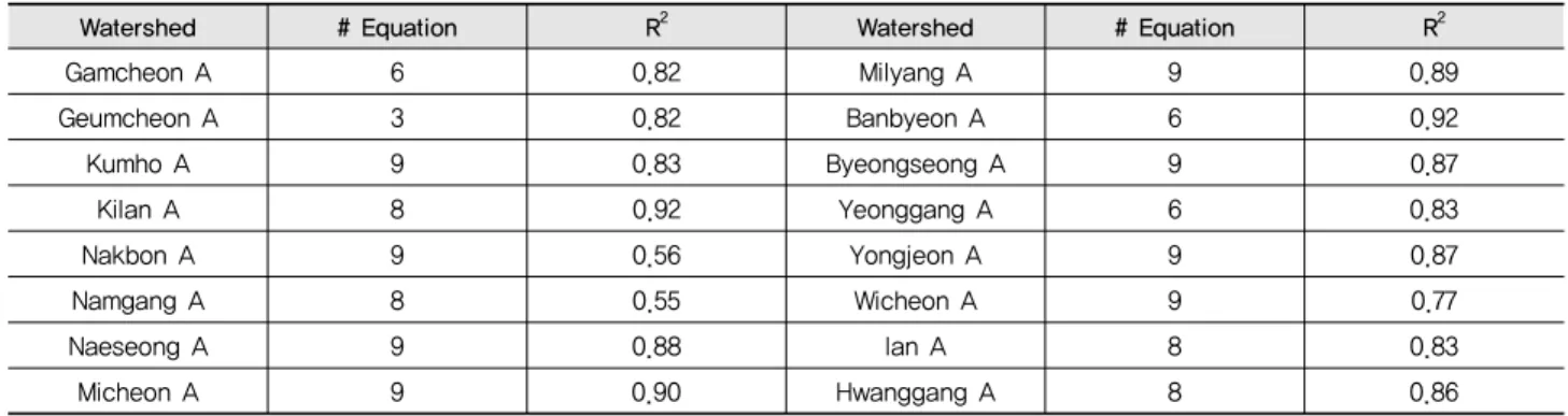 Table 3 Selected regression equation and correlation coefficient for 16 watersheds using the LOADEST model