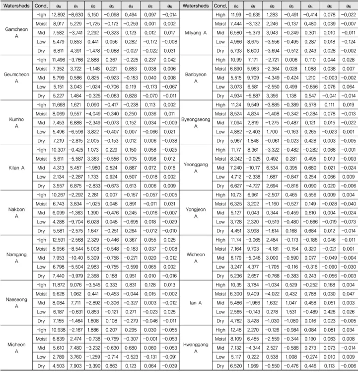 Table 4 Coefficients of regression equation for flow duration conditions in the study watersheds