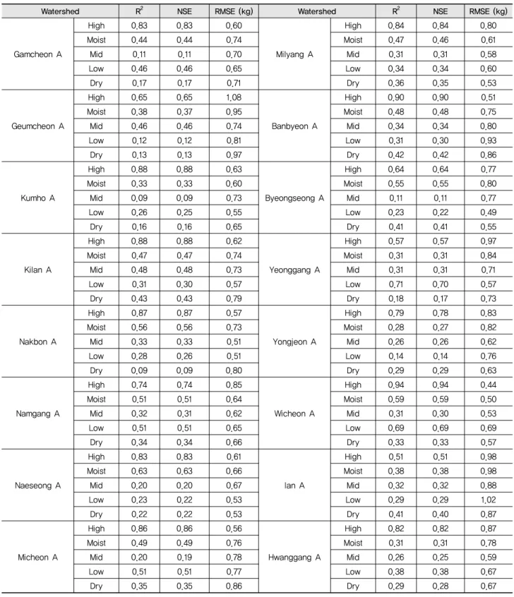 Table 5 Comparisons of simulated and observed SS load for each flow condition in the study watersheds