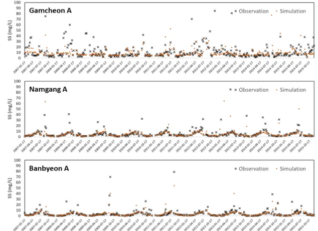 Fig. 5 Time series comparisons of observed and simulated SS (mg/L) for Gamcheon A, Namgang A, and Banbyeon A watersheds따른 각 계수의 편차를 보여주고 있으며, a0, a1, a2의 경우 큰 변동을 나타내고 있다