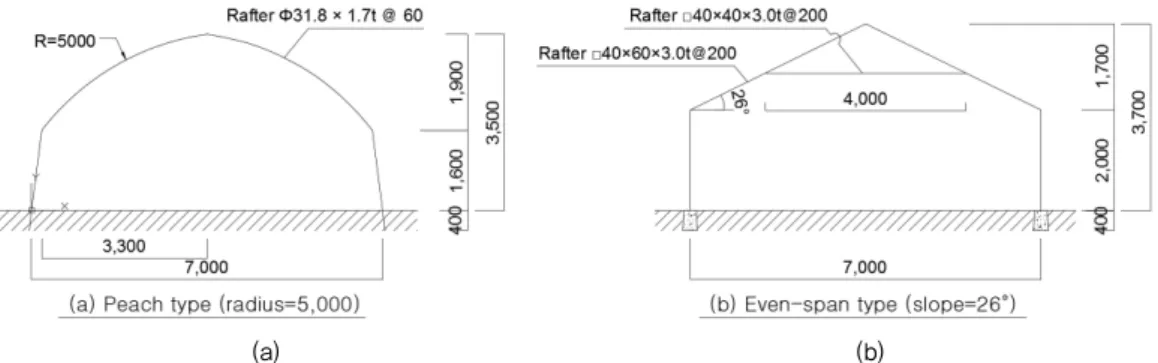 Fig. 1 Targeted greenhouse structures: (a) peach type and (b) even-span type (unit in drawing: millimeters)