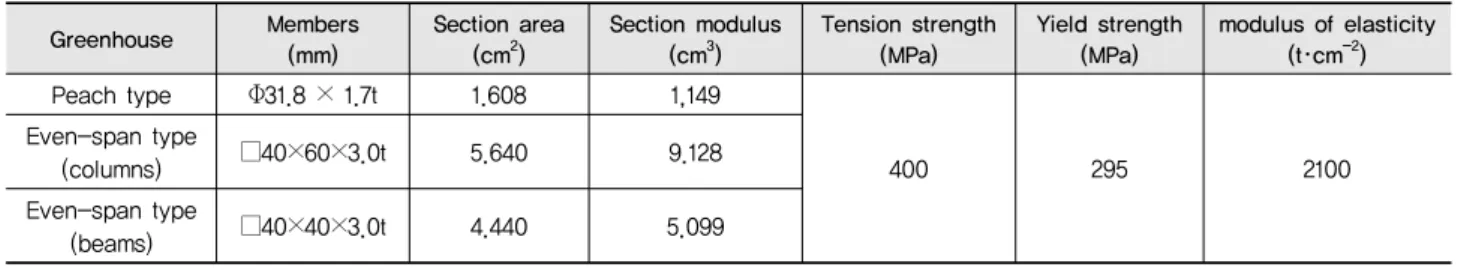 Table 1 Mechanical properties of structural members for greenhouses