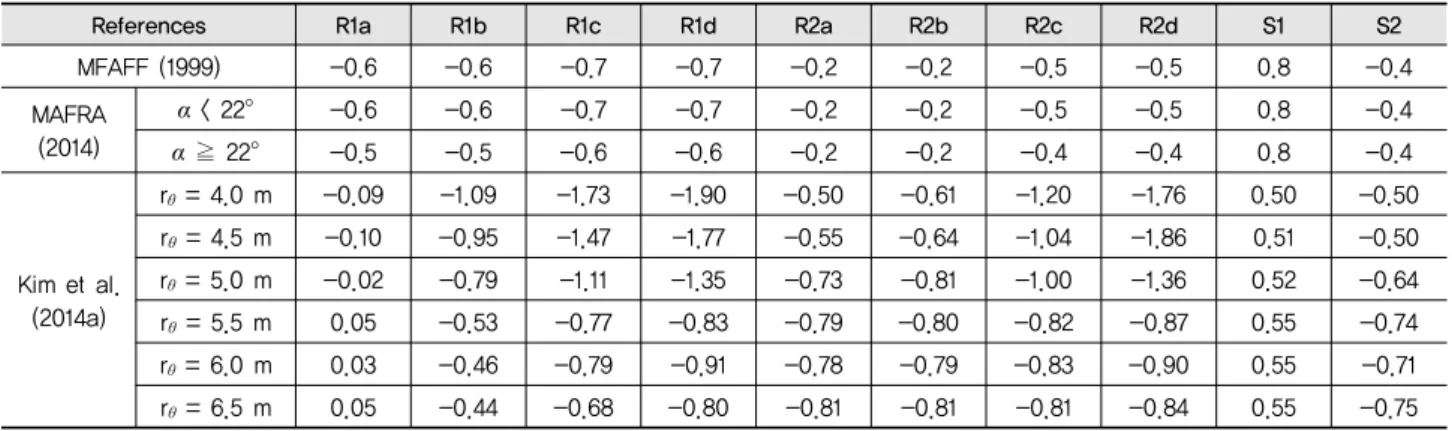 Table 2 Wind pressure coefficients of peach type greenhouses for structural design