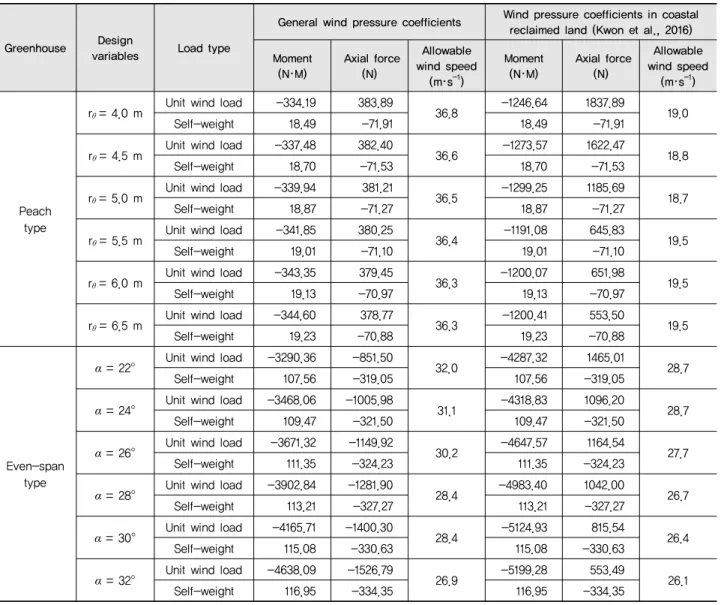 Table 4 Maximum section force (MSF) and maximum allowable wind speed for single-span greenhouses
