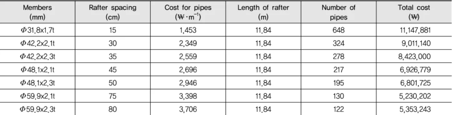 Table 5 Cost of reinforcing rafters of peach type greenhouse (r θ  = 5.0 m) for structural safety in coastal reclaimed lands Members 