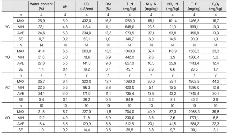 Table 1 Statistical results for chemical properties of topsoil (0~15 cm) in conventional and organic paddy Water content  (%) pH EC  (μS/cm) OM (%) T-N (mg/kg) NH 3 -N (mg/kg) NO 3 -N (mg/kg) T-P (mg/kg) P 2 O 5 (mg/kg) YC n 4 4 4 4 4 4 4 4 4MAX25.95.9432.