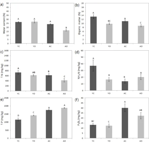 Fig. 1 Comparison of topsoil (0~15 cm) properties between conventional paddy and organic paddy in Yongin and Anseong