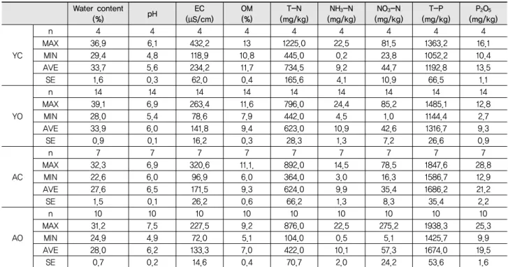 Table 2 Statistical results for chemical properties of subsoil (15~30 cm) in conventional and organic paddy Water content (%) pH EC (μS/cm) OM(%) T-N (mg/kg) NH 3 -N (mg/kg) NO 3 -N (mg/kg) T-P (mg/kg) P 2 O 5 (mg/kg) YC n 4 4 4 4 4 4 4 4 4MAX36.96.1432.21