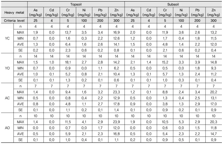 Table 3 Statistical results for heavy metal concentrations of topsoil and subsoil in conventional and organic paddy Topsoil Subsoil Heavy metal As (mg/kg) Cd (mg/kg) Cr (mg/kg) Ni (mg/kg) Pb (mg/kg) Zn (mg/kg) As (mg/kg) Cd (mg/kg) Cr (mg/kg) Ni (mg/kg) Pb