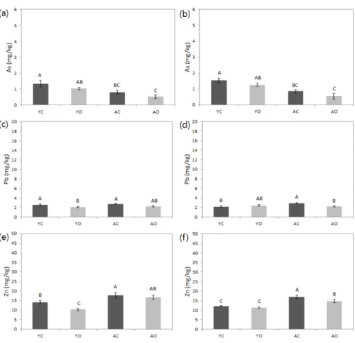 Fig. 3 Comparison of As (a &amp; b), Pb (c &amp; d), and Zn (e &amp; f) concentration in topsoil (left column) and subsoil (right column)