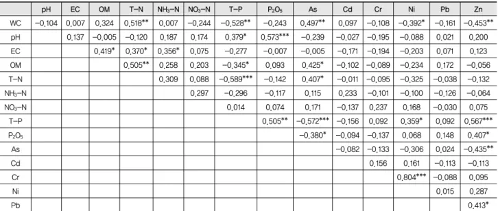 Table 4 Correlation matrix among the 9 physicochemical variables of topsoil (0~15 cm)