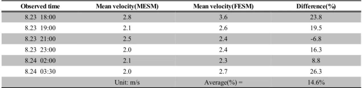 Table 1. Comparison of mean surface velocity between the fixed and movable Electromagnetic Surface Meter during the  given flood event at August 23, 2012