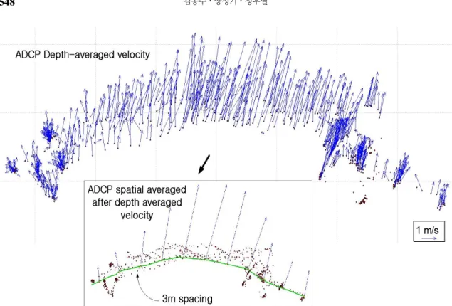 Fig. 6. Repeatedly measured depth-average velocity vector using ADCP (upper) and its 3m spatially averaged mean velocity  vector (lower)