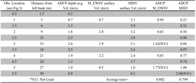 Table 2. The depth-average velocity to surface velocity ratio for M_EWSV and MSIV with respect to ADCP