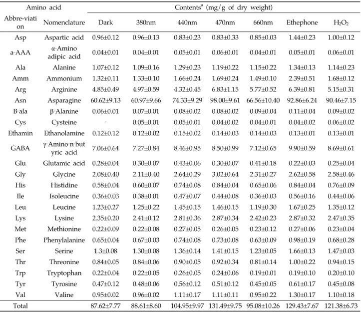 Table 1. Free amino acids contents of soybean sprouts 