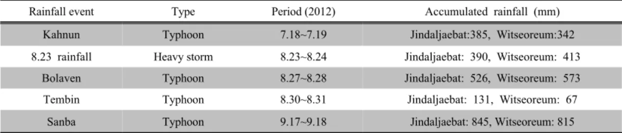 Table 1. Rainfall events for assessing lag time and direct runoff rate in 2012
