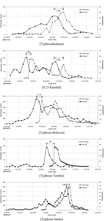 Fig. 3. Estimation of the lag time based on rainfall and discharge time series for individual rainfall events during 2012.